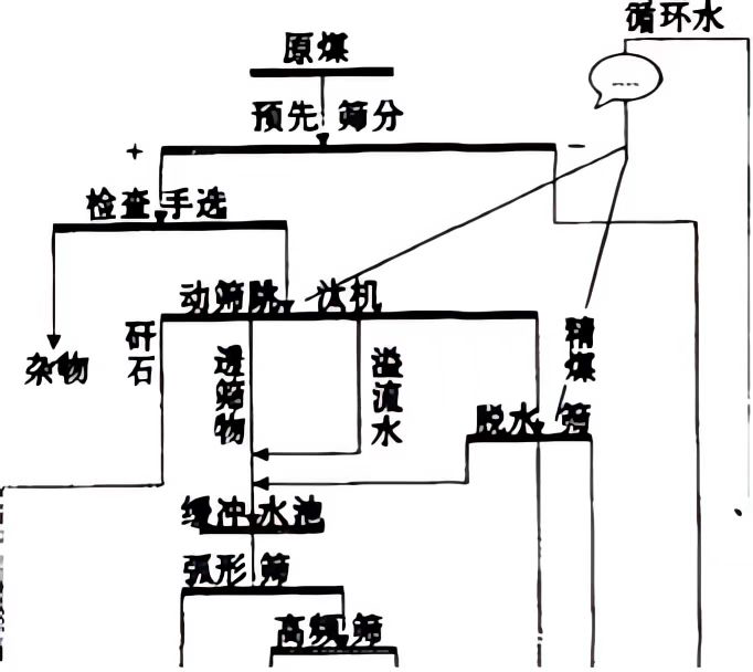 濃縮壓濾處理煤泥水的工藝流程